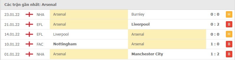 Arsenal các trận gần đây
