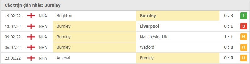Burnley các trận gần đây
