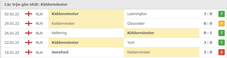 Kidderminster các trận gần đây