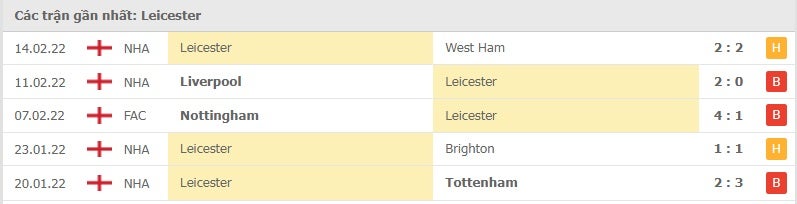 Leicester các trận gần đây