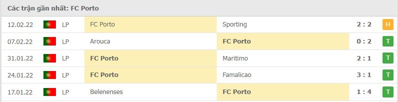 Porto các trận gần đây