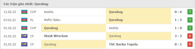 Qarabag các trận gần đây