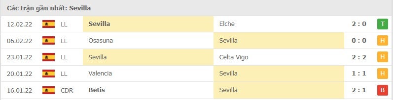 Sevilla các trận gần đây