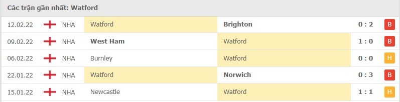 Watford các trận gần đây