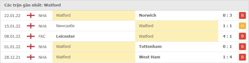 Watford các trận gần đây