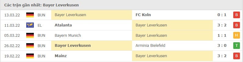 Bayer Leverkusen các trận gần đây