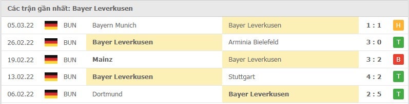 Bayer Leverkusen các trận gần đây