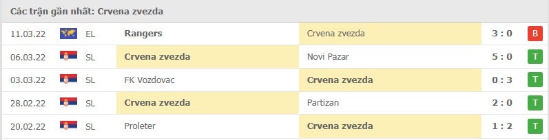 Crvena zvezda các trận gần đây
