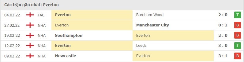Everton các trận gần đây