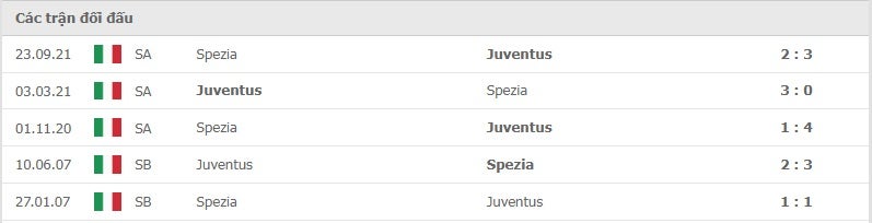 Juventus vs Spezia thành tích đối đầu