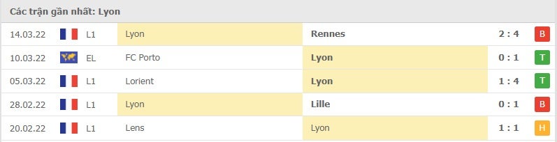 Lyon các trận gần đây