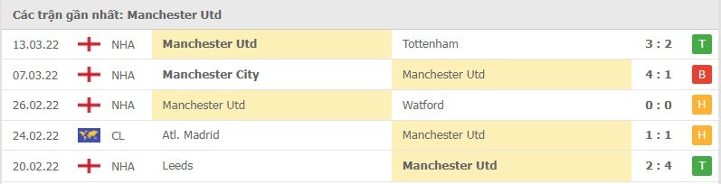 Man Utd các trận gần đây