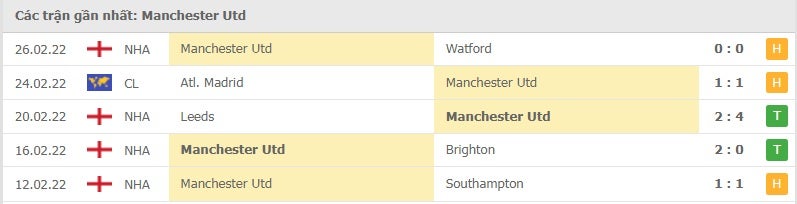 Manchester United các trận gần đây