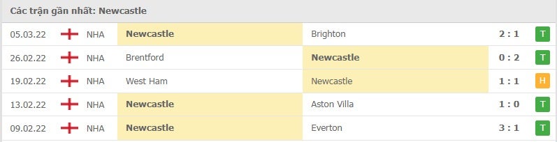 Newcastle các trận gần đây