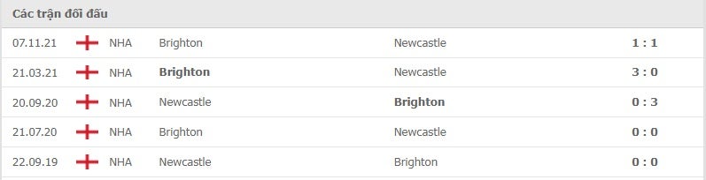 Newcastle vs Brighton thành tích đối đầu