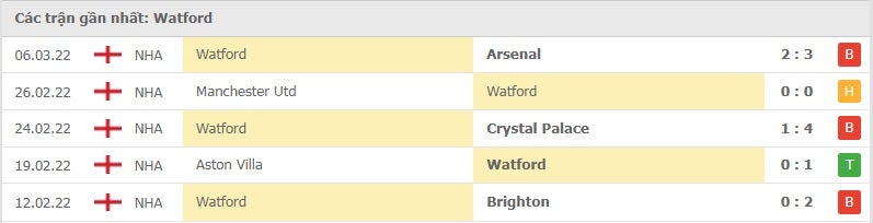 Watford các trận gần đây
