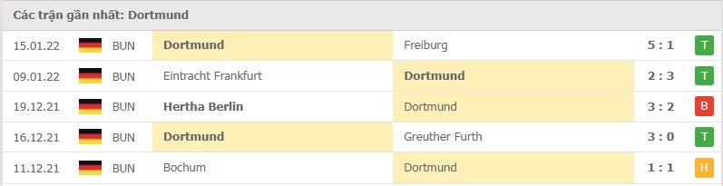 Dortmund các trận gần đây