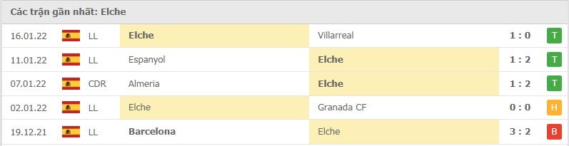 Elche các trận gần đây