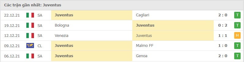 Juventus các trận gần đây