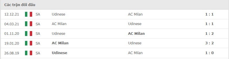 AC Milan vs Udinese thành tích đối đầu