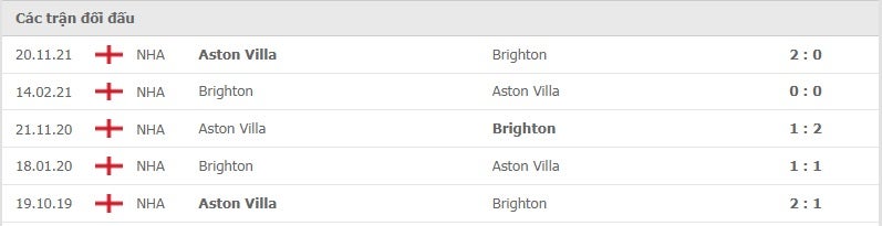 Brighton vs Aston Villa thành tích đối đầu