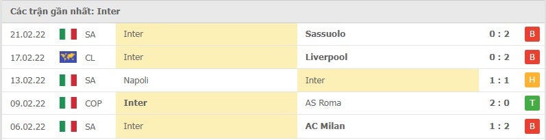 Inter Milan các trận gần đây