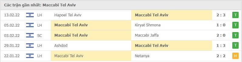 Maccabi Tel Aviv các trận gần đây