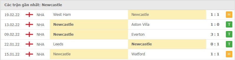Newcastle các trận gần đây