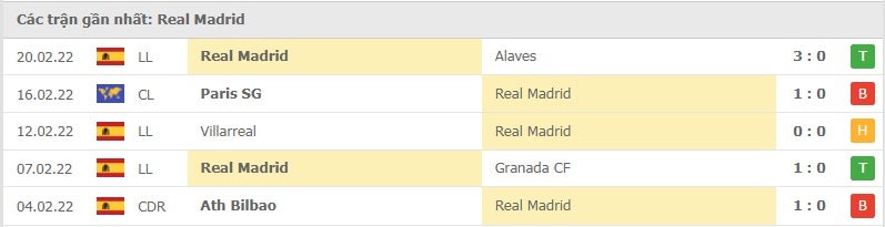 Real Madrid các trận gần đây