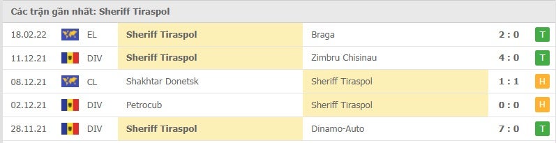Sheriff Tiraspol các trận gần đây