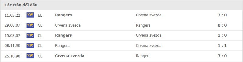 Crvena zvezda vs Rangers thành tích đối đầu