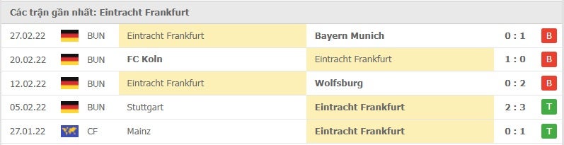Frankfurt các trận gần đây