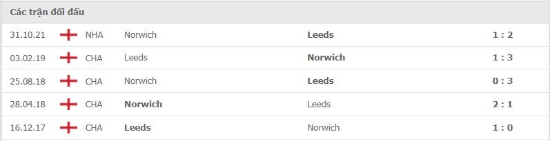 Leeds United vs Norwich thành tích đối đầu