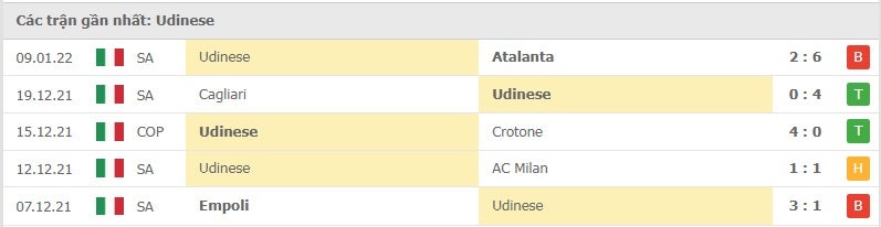 Udinese các trận gần đây