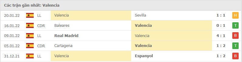 Valencia các trận gần đây