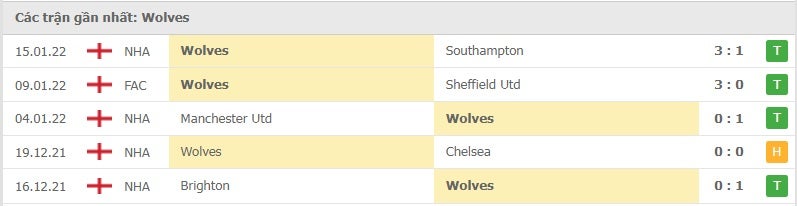 Wolves các trận gần đây