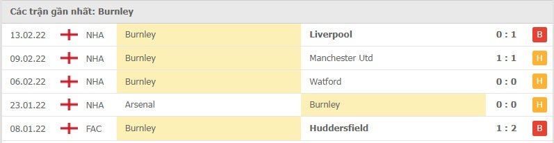Burnley các trận gần đây