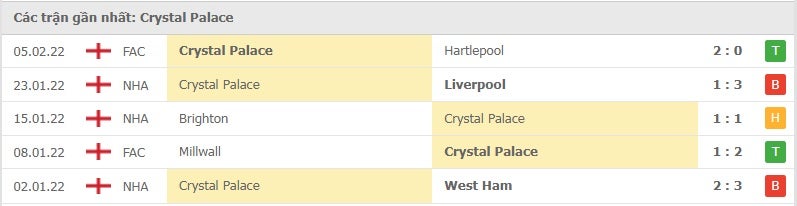 Crystal Palace các trận gần đây