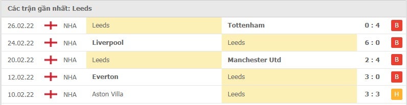 Leeds các trận gần đây