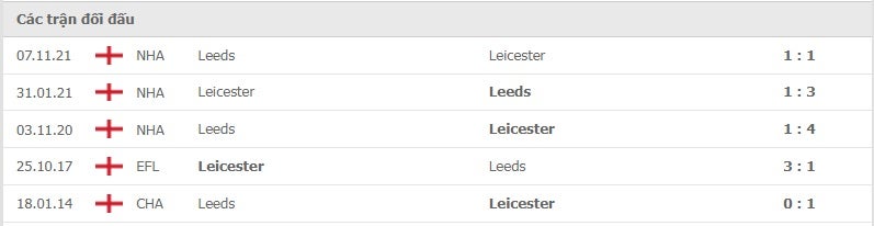 Leicester vs Leeds thành tích đối đầu