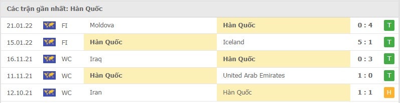 Hàn Quốc các trận gần đây