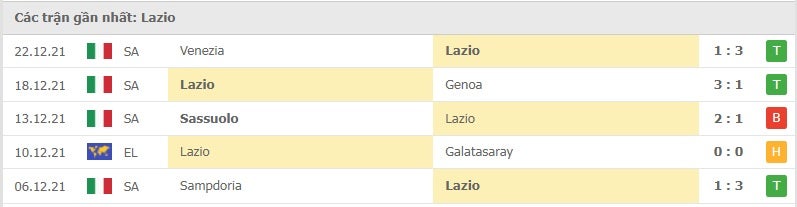Lazio các trận gần đây