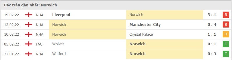 Norwich các trận gần đây