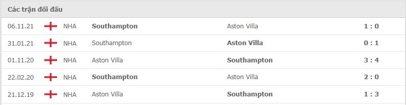 Aston Villa vs Southampton thành tích đối đầu
