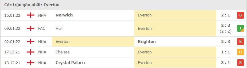 Everton các trận gần đây