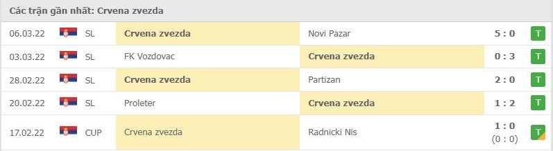 Crvena zvezda các trận gần đây