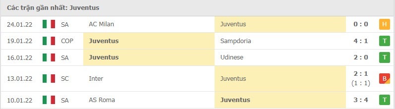 Juventus các trận gần đây