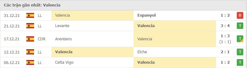 Valencia các trận gần đây