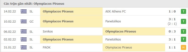 Olympiacos Piraeus các trận gần đây