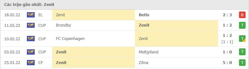 Zenit các trận gần đây